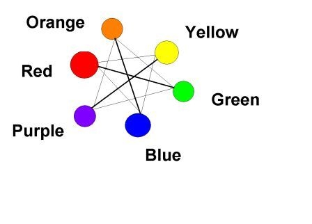 Colour Wheel